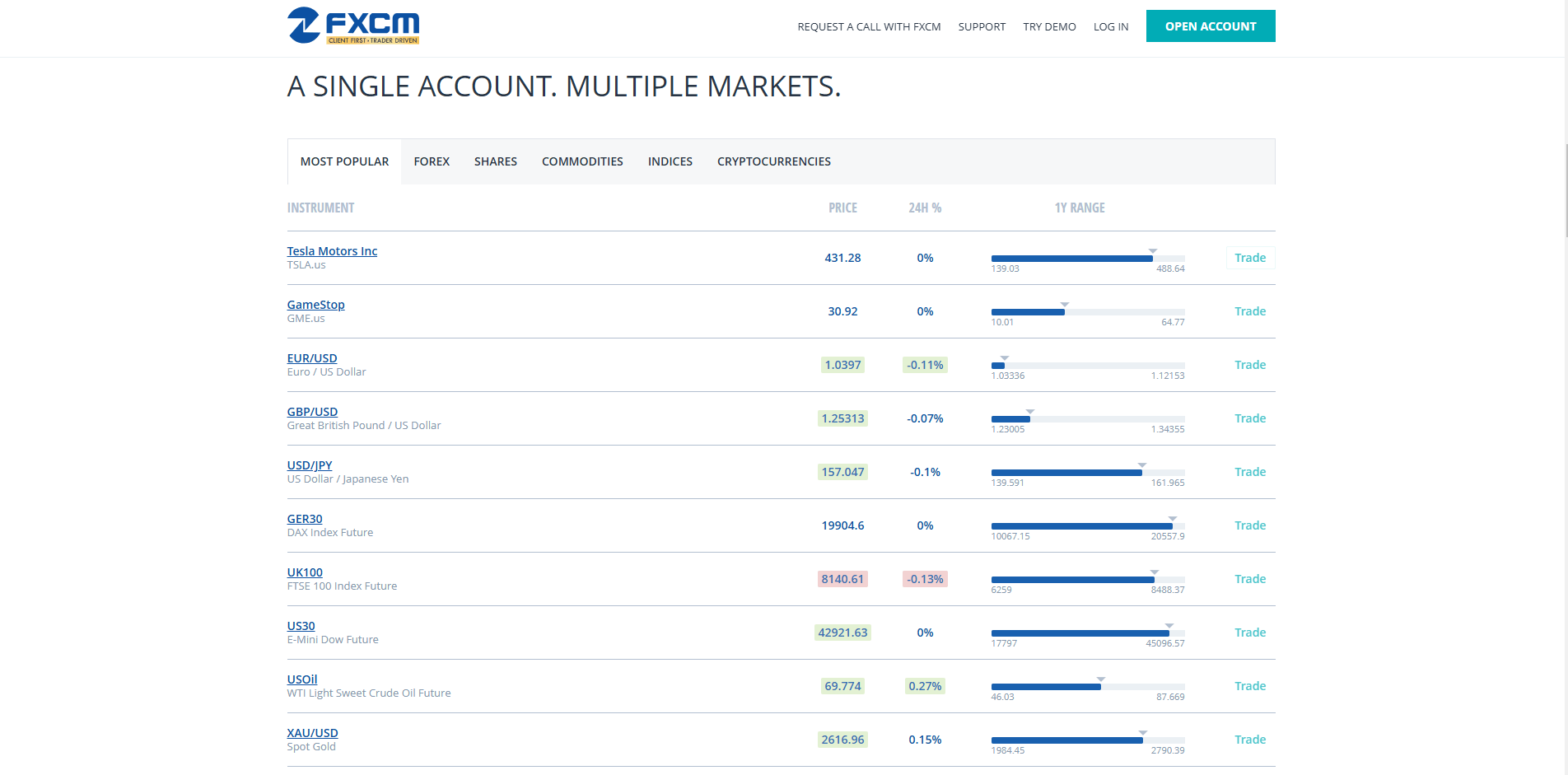 Screenshot of FXCM's official website displaying their tradable assets.