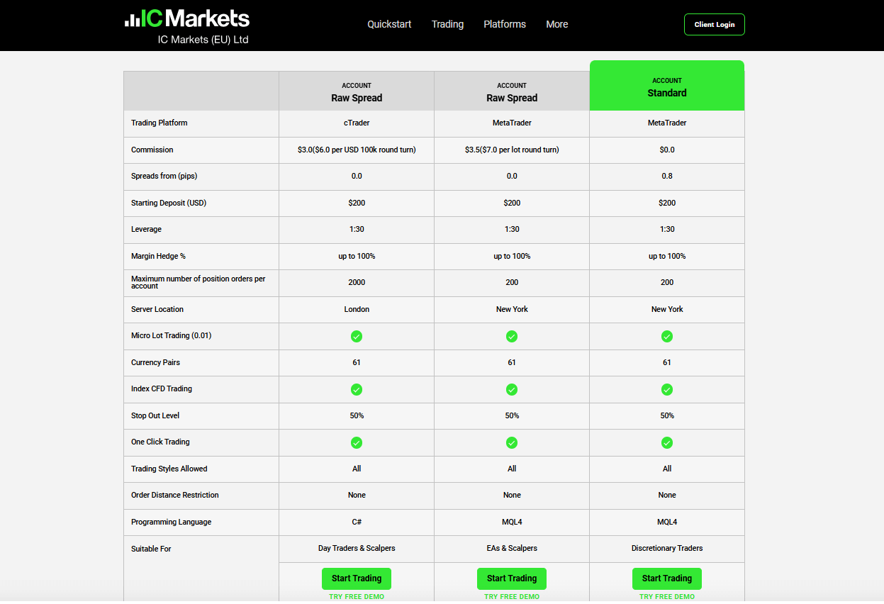 Screenshot of IC Markets's official website displaying account types.