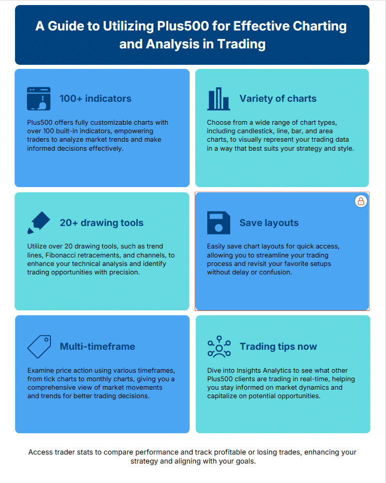 info graph of plus500`s charts and tools for traders.