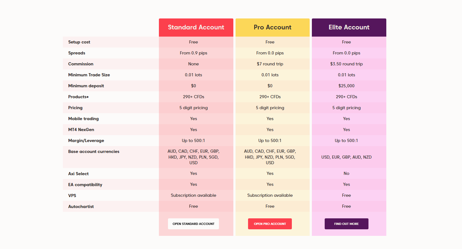 AXI account types