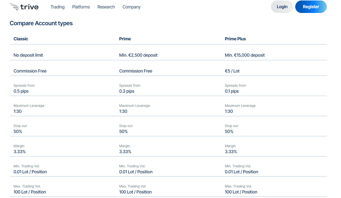 trive account types