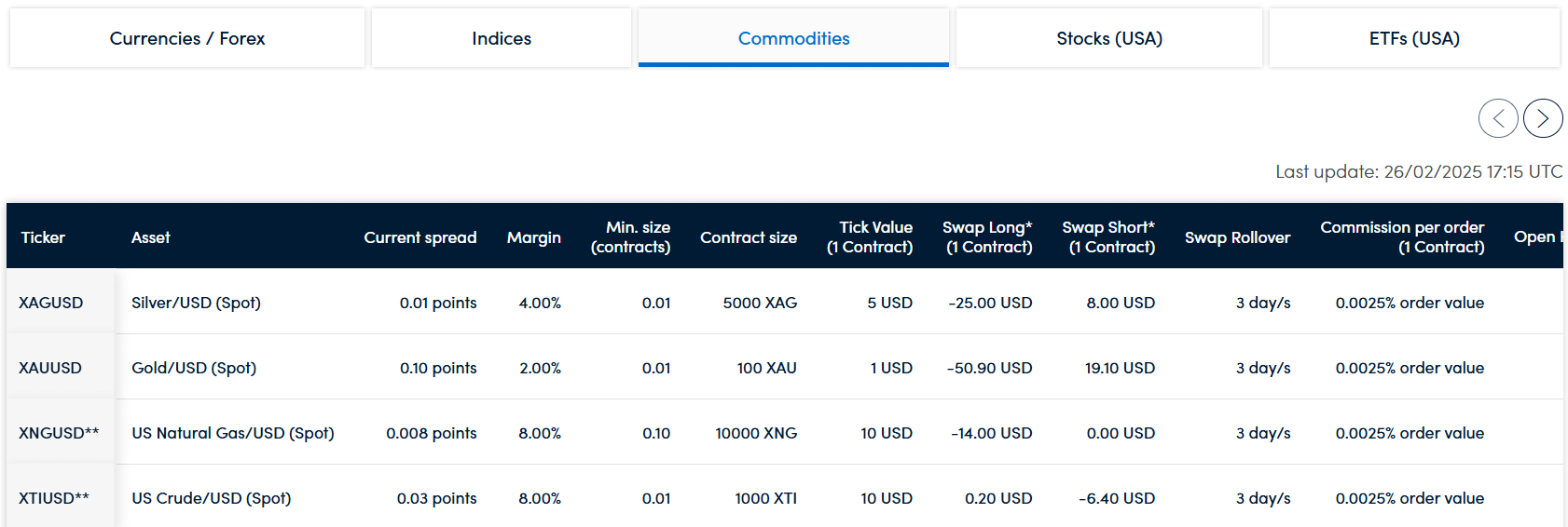 Darwinex Broker Tradable assets