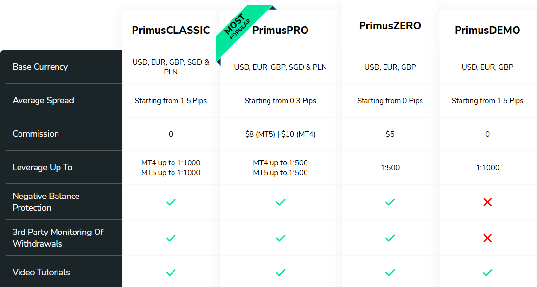FXPrimus account types