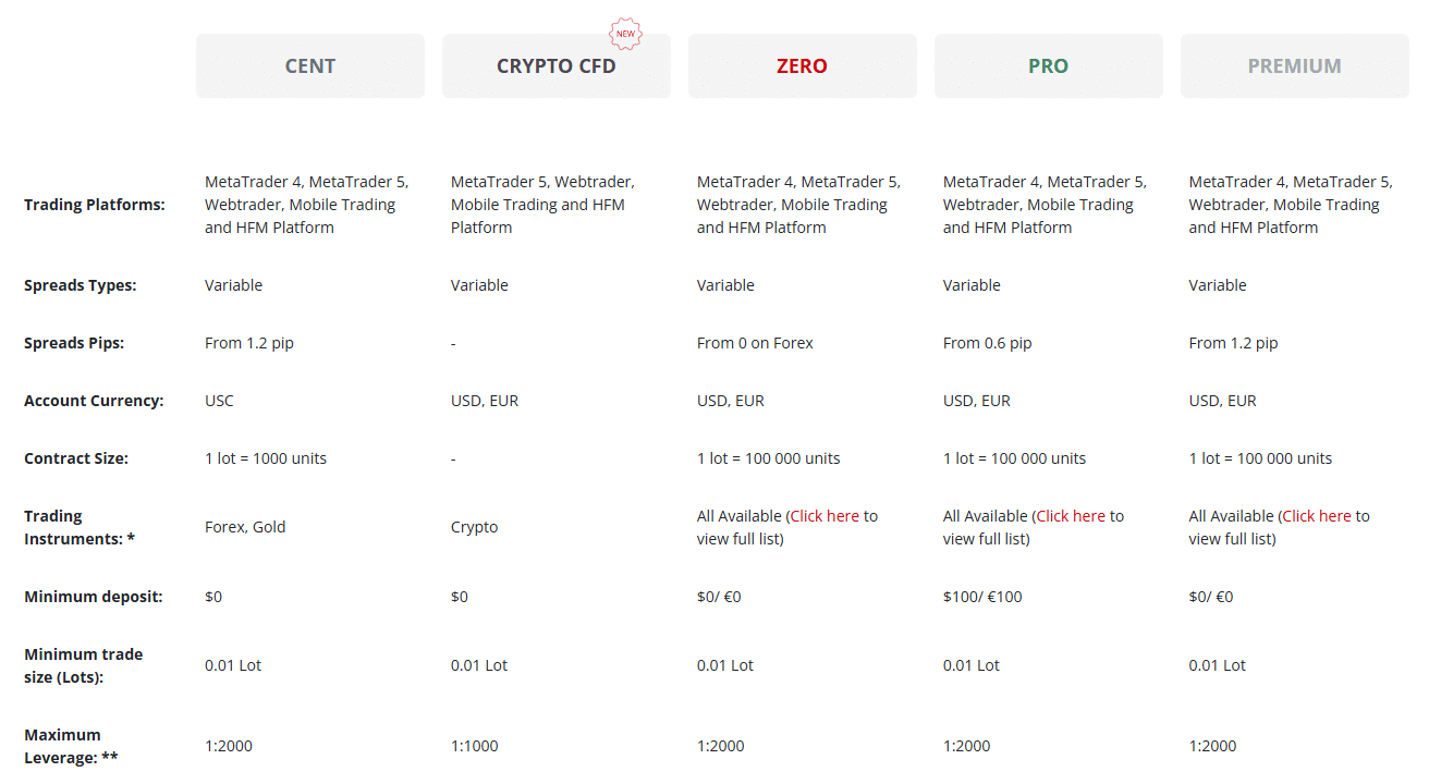 HF Market account types