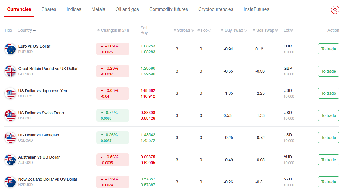 InstaForex tradable assets