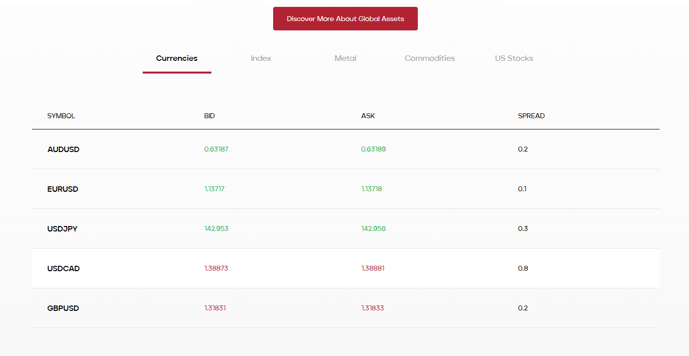 anzo tradeable assets