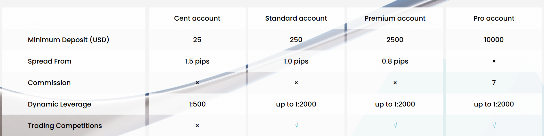 gvdmarkets accounts