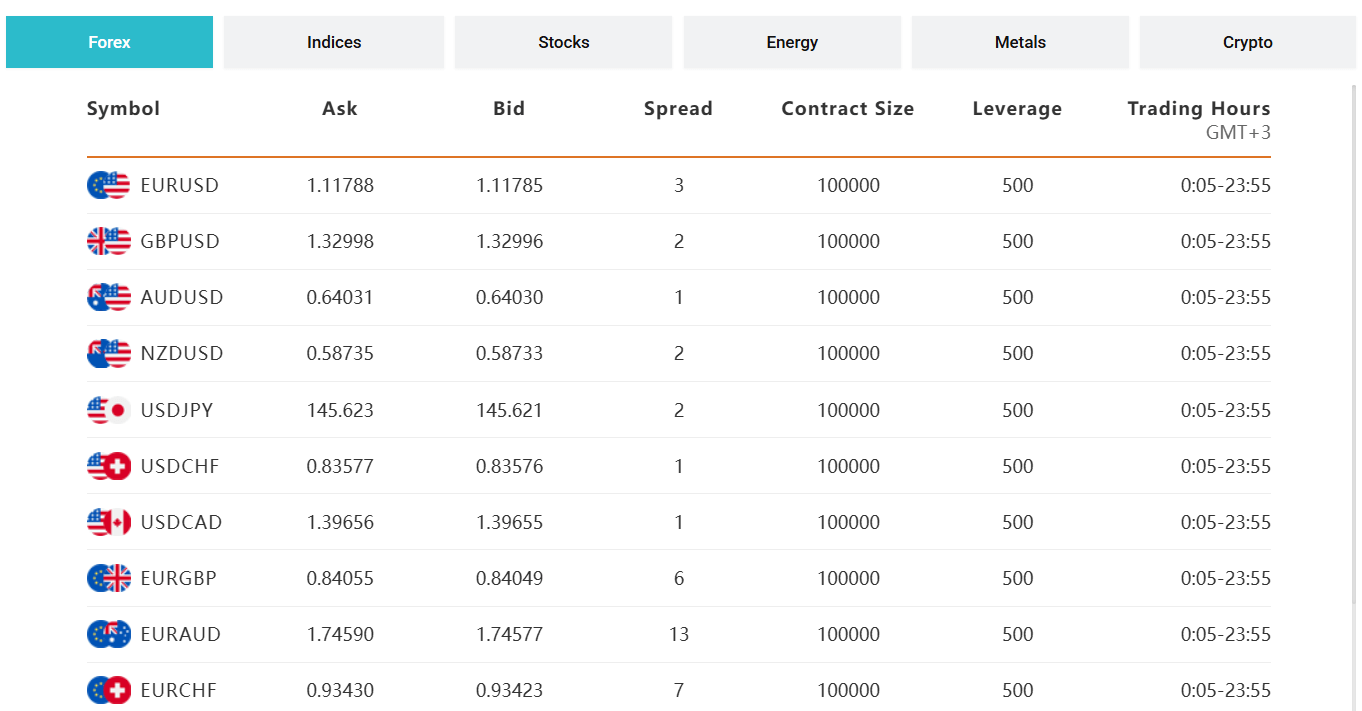 gvdmarkets assets