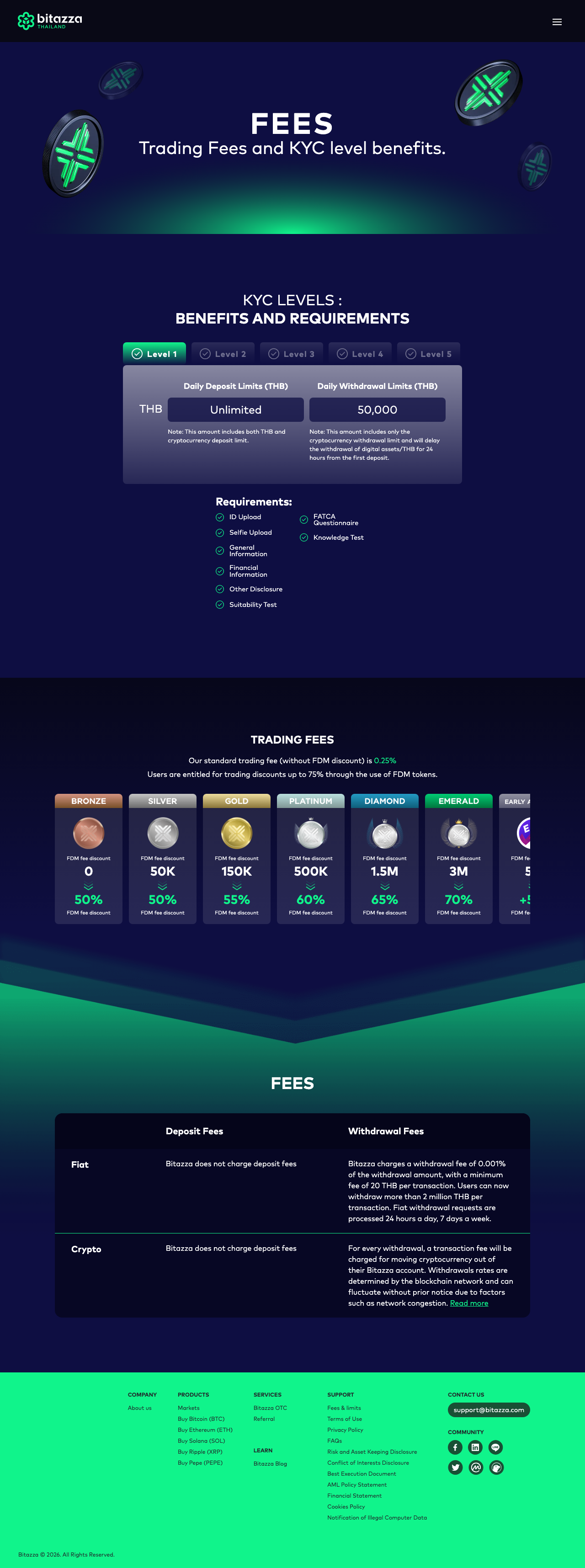 The bitazza.co.th fees page showing KYC Level 1 with unlimited daily deposits and a 50,000 THB daily withdrawal limit, the FDM discount tiers from BRONZE to EMERALD, and fiat withdrawal at 0.001% with a 20 THB minimum processed 24/7