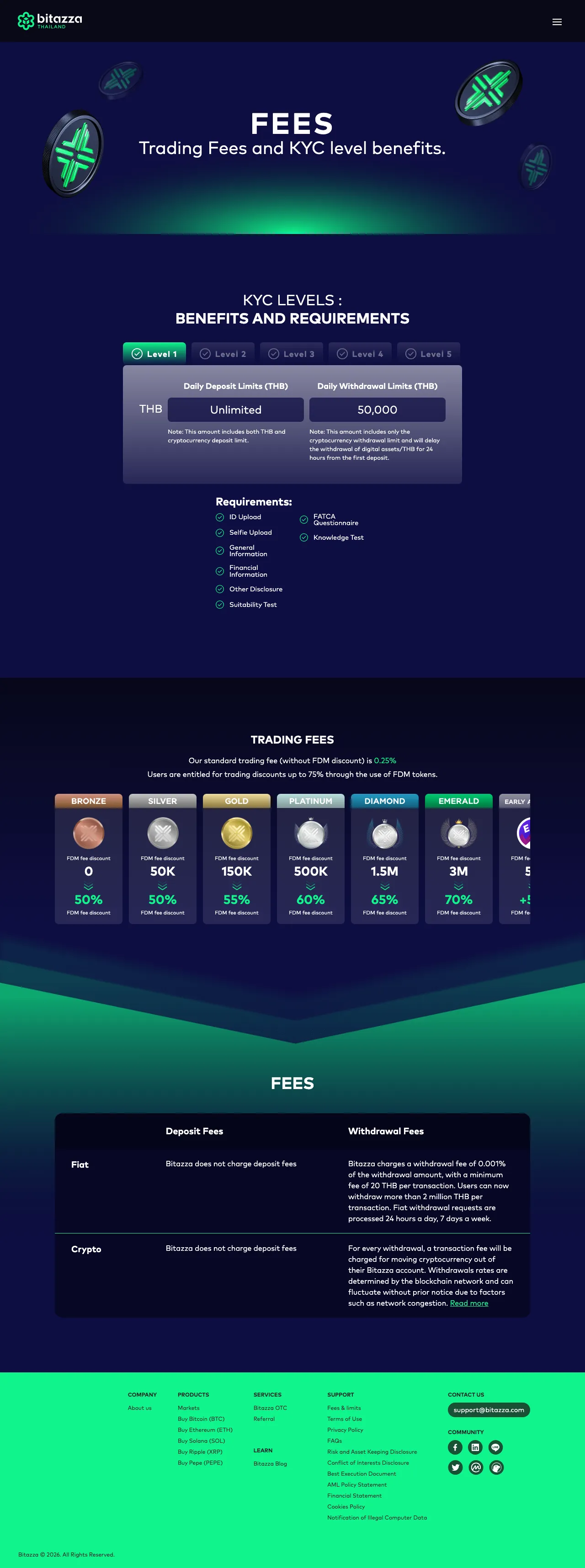 The bitazza.co.th fees page showing KYC Level 1 with unlimited daily deposits and a 50,000 THB daily withdrawal limit, the FDM discount tiers from BRONZE to EMERALD, and fiat withdrawal at 0.001% with a 20 THB minimum processed 24/7