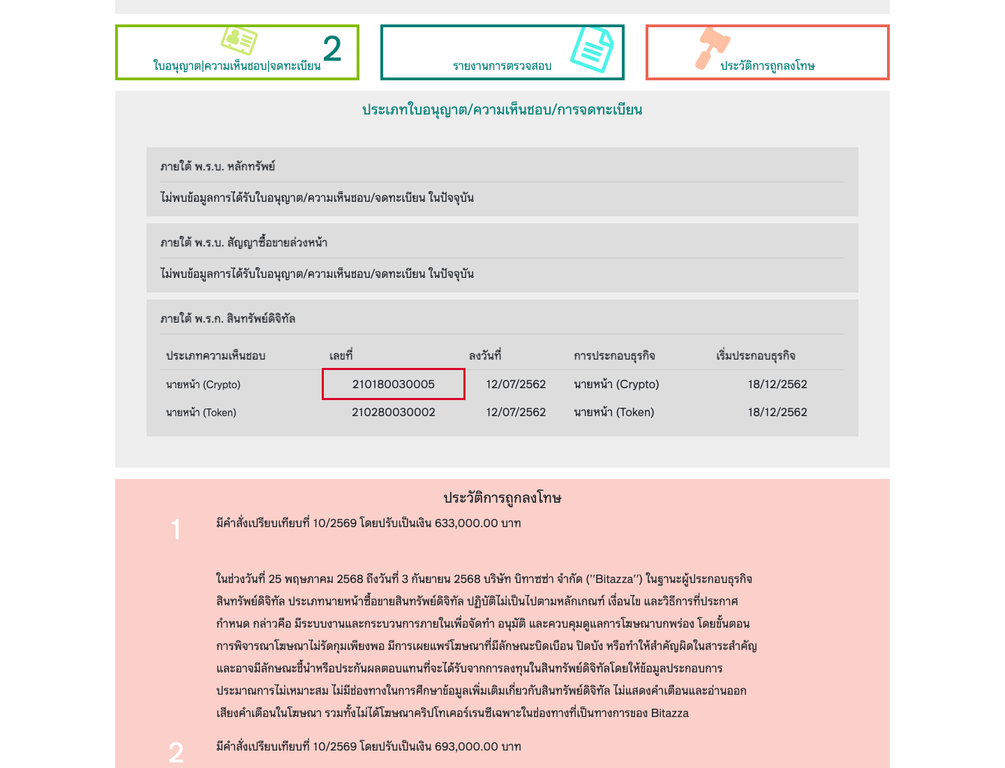 The SEC Thailand company record for BITAZZA COMPANY LIMITED showing exactly two digital asset broker licences, 210180030005 and 210280030002, no securities or derivatives licences, and the enforcement history block below