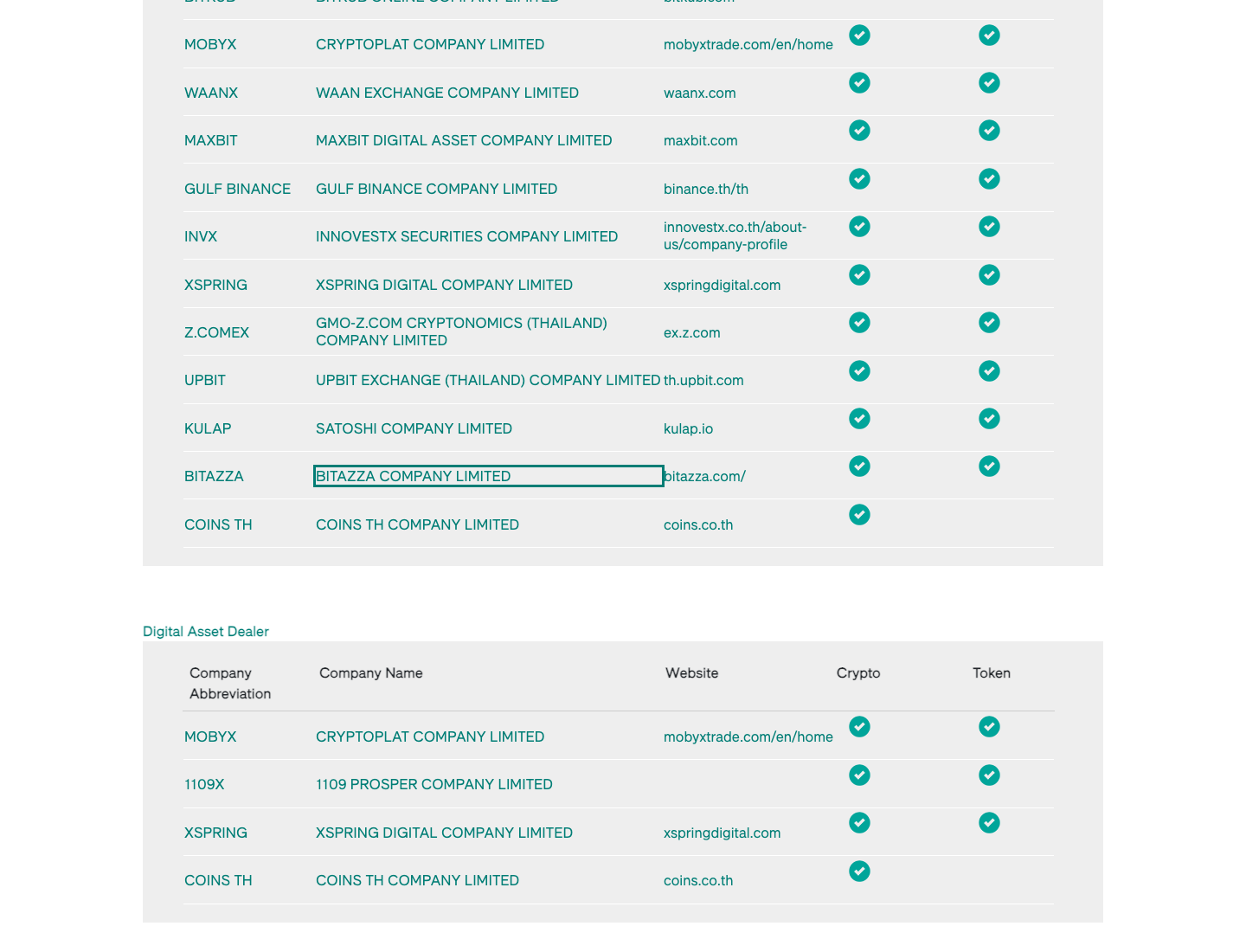 The SEC Thailand DABusiness grids: BITAZZA COMPANY LIMITED listed in the Digital Asset Broker grid with website bitazza.com, and the Digital Asset Dealer grid below it listing MOBYX, 1109X, XSPRING and COINS TH without Bitazza