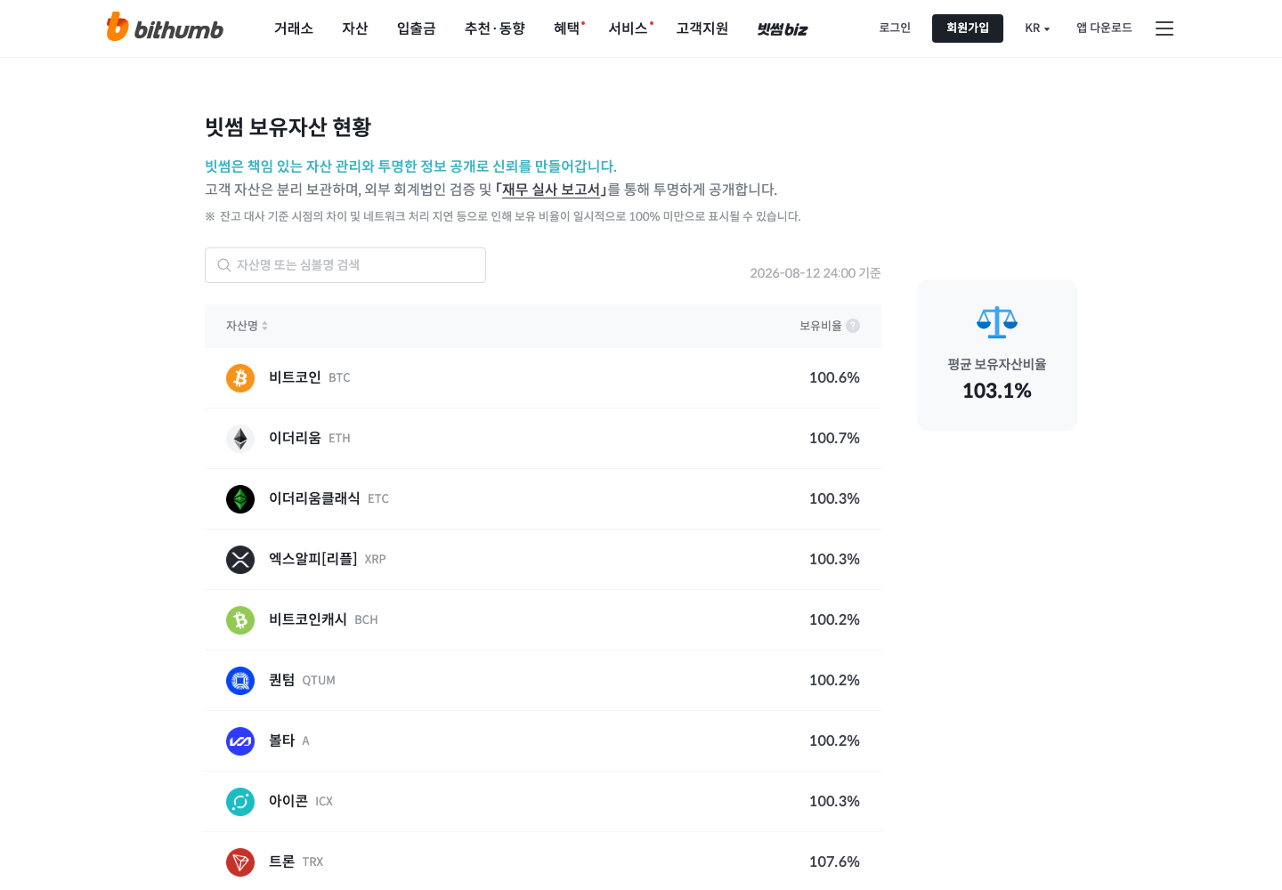 Bithumb daily asset holding page showing an average holding ratio of 103.1% and per asset ratios at or above 100%