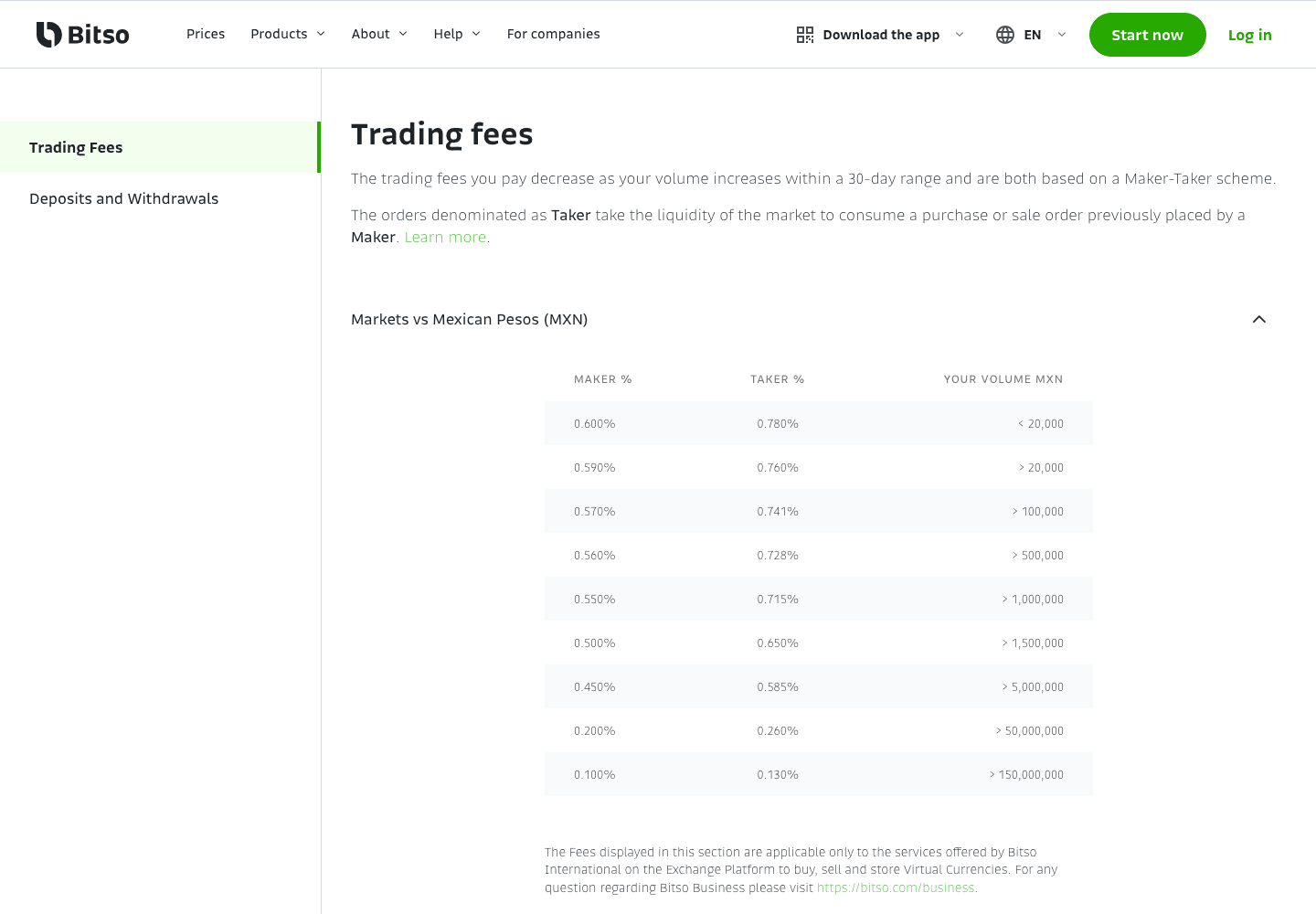The published maker and taker ladder for peso denominated books on bitso.com/fees
