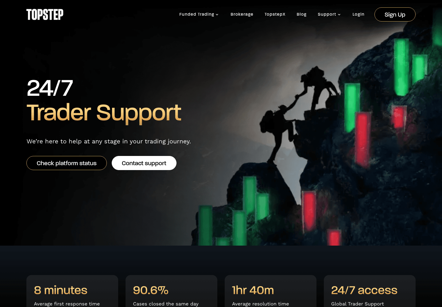 Topstep contact support page on 12 August 2026 showing 24/7 support and the firm's own response time figures